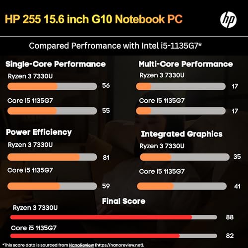 HP LAPTOP 255 G10 PARA EL HOGAR O EL TRABAJO 16 GB DE RAM SSD DE 1 TB FULL HD DE 156 PULGADAS RYZEN 3 7330U BEAT INTEL I51135G7 - 2