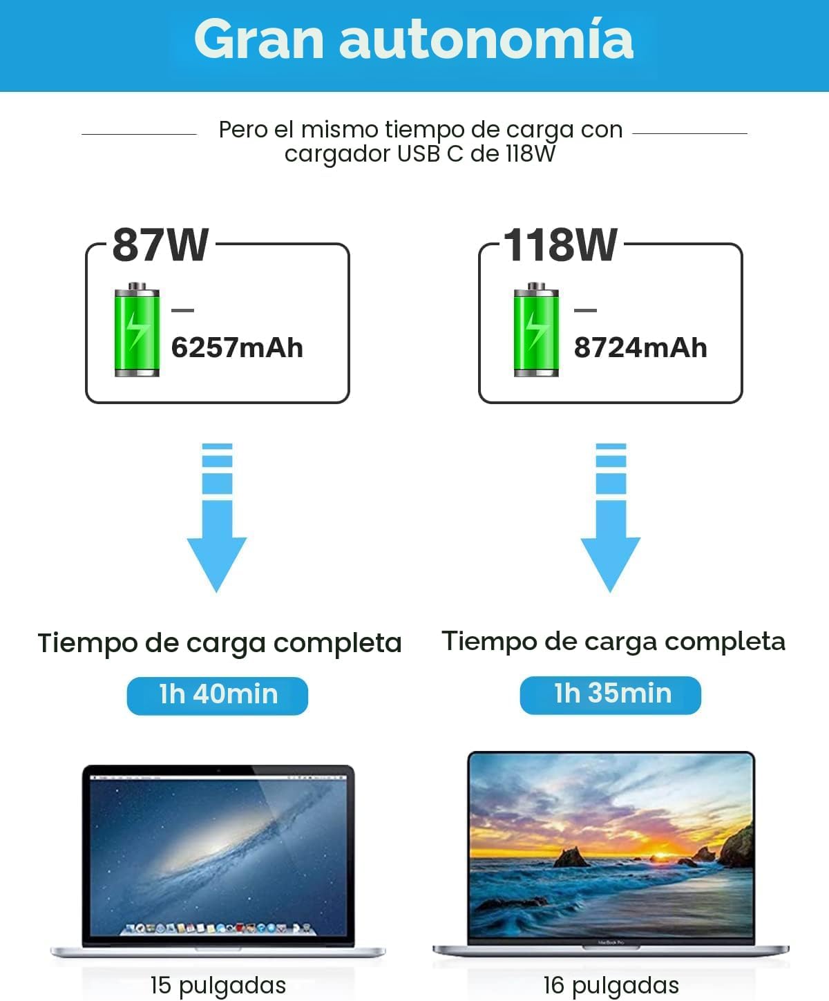 CARGADOR MAC BOOK PRO DE 118 W USB C ADAPTADOR DE CORRIENTE DE CARGADOR RÁPIDO COMPATIBLE CON MACBOOK PRO/MACBOOK AIR 16 15 - 3