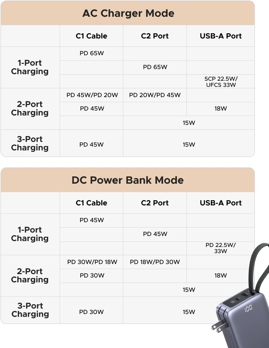 UGREEN 3-EN-1 10000MAH 45W BANCO DE ENERGÍA CON CARGADOR DE PARED PLEGABLE - 6