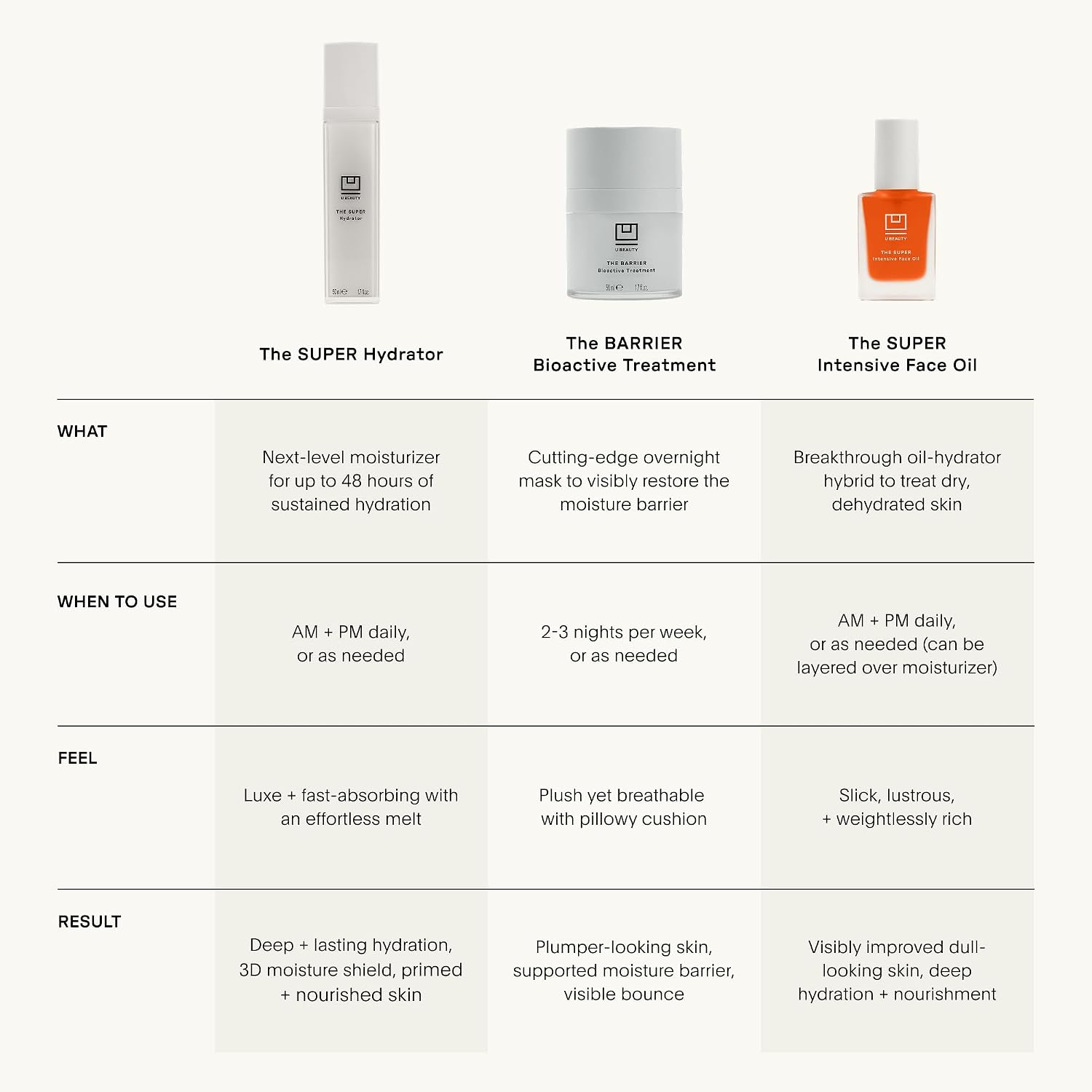 U BEAUTY THE SUPER HYDRATOR - HIDRATANTE DE PIEL DE MEGADOSIS Y CREMA HIDRATANTE DE ÁCIDO HIALURÓNICO CON PÉPTIDOS Y ACEITE - 7