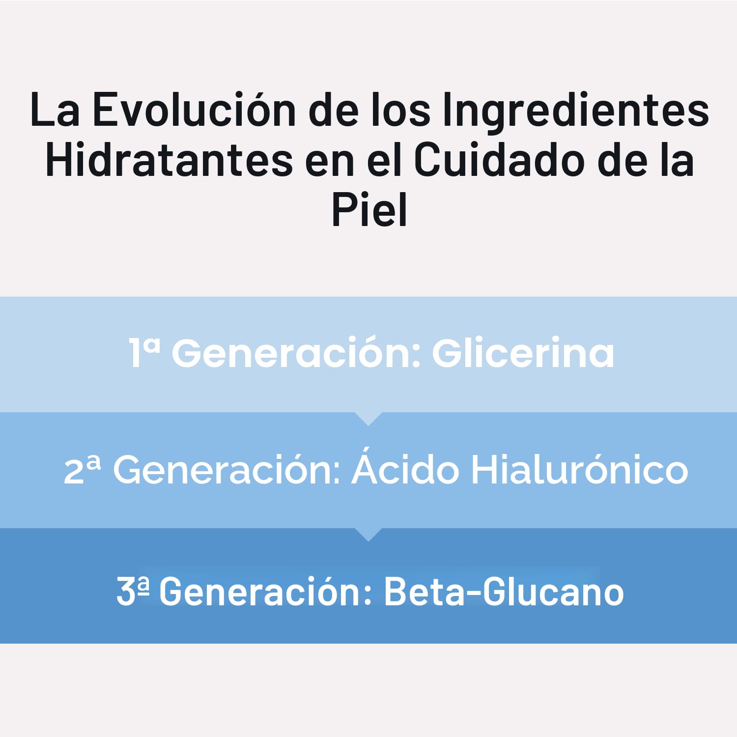 IUNIK BETA-GLUCAN POWER SUERO VEGANO DE HUMEDAD PROFUNDA HIDRATACIÓN INTENSA EXTRACTOS DE LEVADURA DE HONGOS DERIVADOS - 4