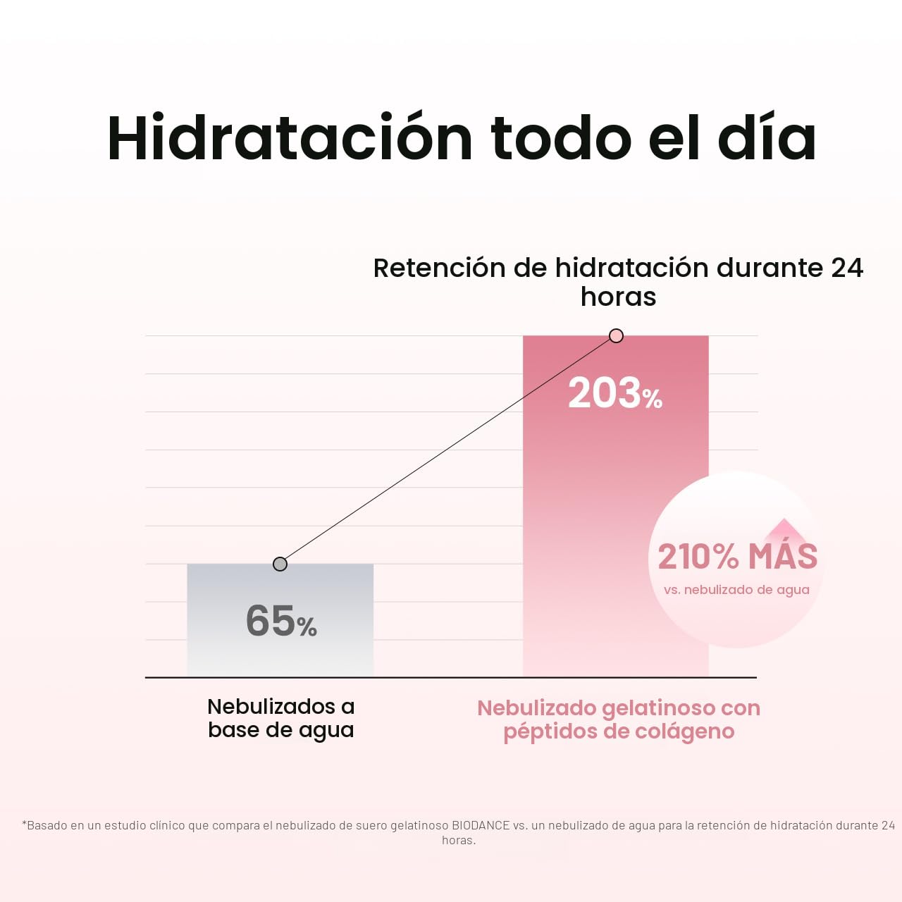 BIODANCE SPRAY FACIAL HIDRATANTE DE PÉPTIDOS DE COLÁGENO, SPRAY FACIAL ANTIENVEJECIMIENTO, HIDROGEL PULVERIZABLE, ARTÍCULOS - 6