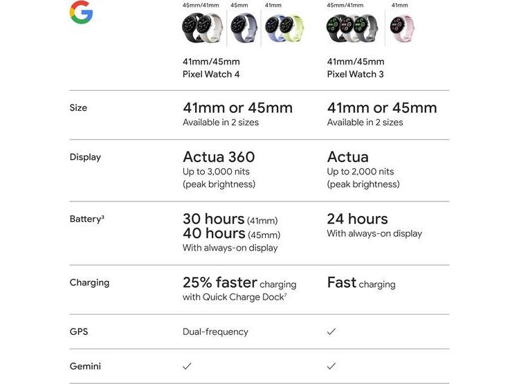GOOGLE PIXEL WATCH 4 IRIS CON CAJA PLATA PULIDA - 2