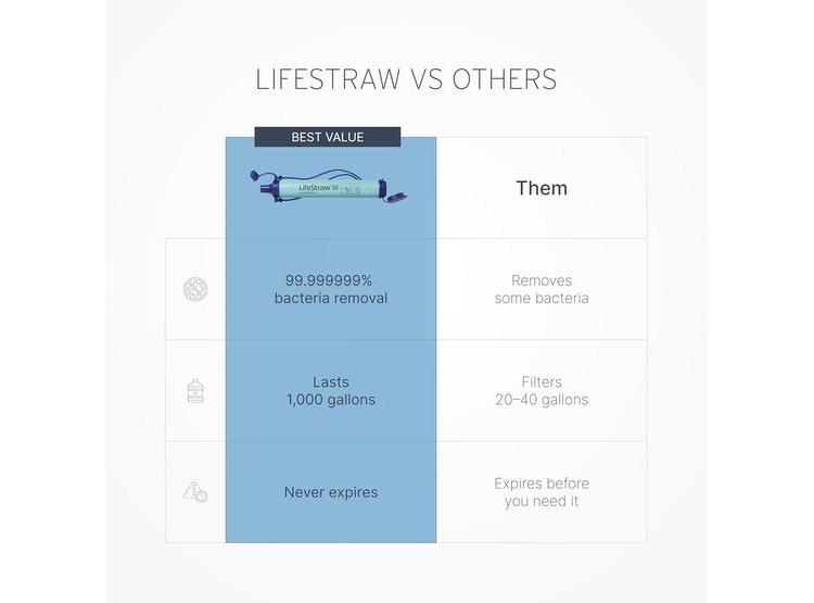 FILTRO DE AGUA LIFESTRAW PARA SENDERISMO, CAMPING, VIAJES Y SITUACIONES DE EMERGENCIA ESENCIAL - 3