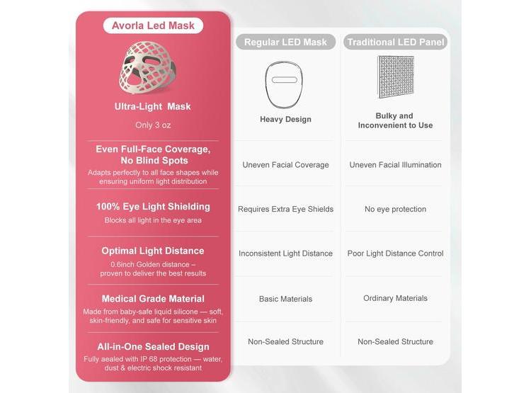 MÁSCARA FACIAL LED AVORLA PORTÁTIL CON TERAPIA DE LUZ ROJA, INFRARROJA, 4 MODOS Y 216 LEDS PARA PIEL RADIANTE - 4