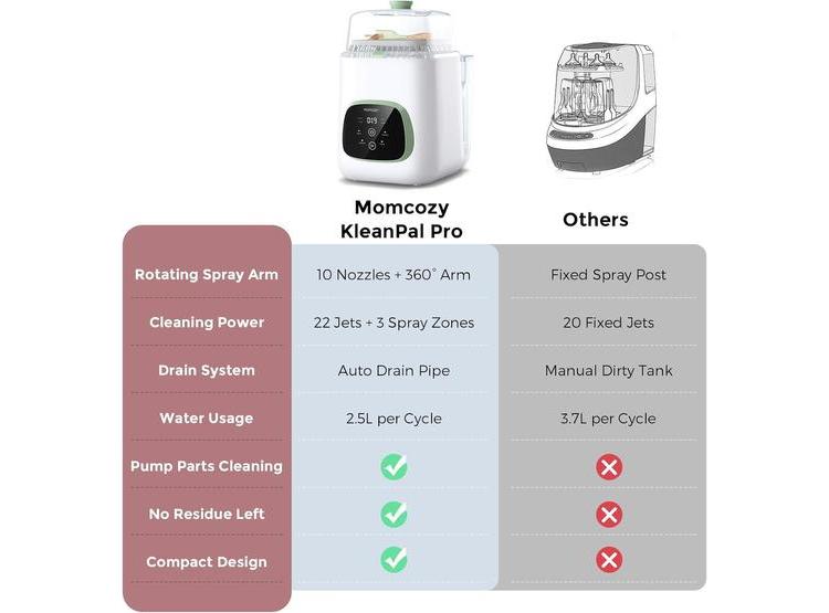 MOMCOZY KLEANPAL PRO LAVADORA ESTERILIZADORA DE BIBERONES MODOS DE LIMPIEZA PARA CUIDADO DE ARTÍCULOS BEBÉ - 5