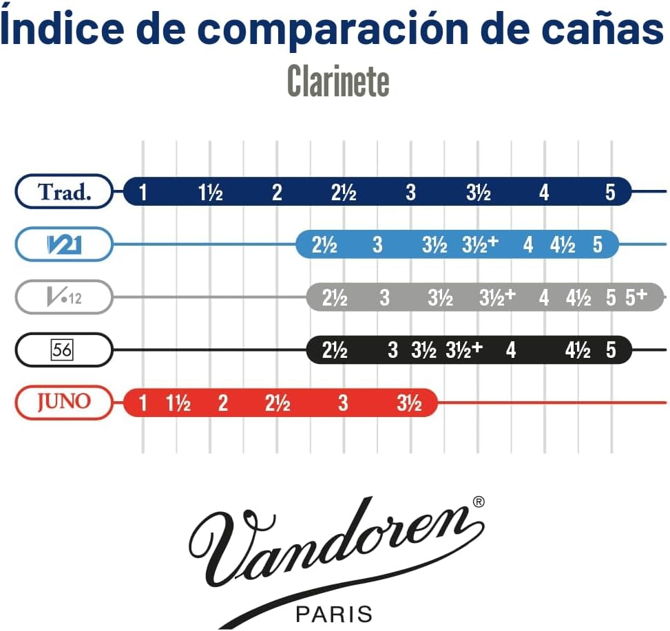 CAÑAS VANDOREN CR1025 PARA CLARINETE SIB TRADICIONALES FUERZA 2.5 CAJA DE 10 - 5