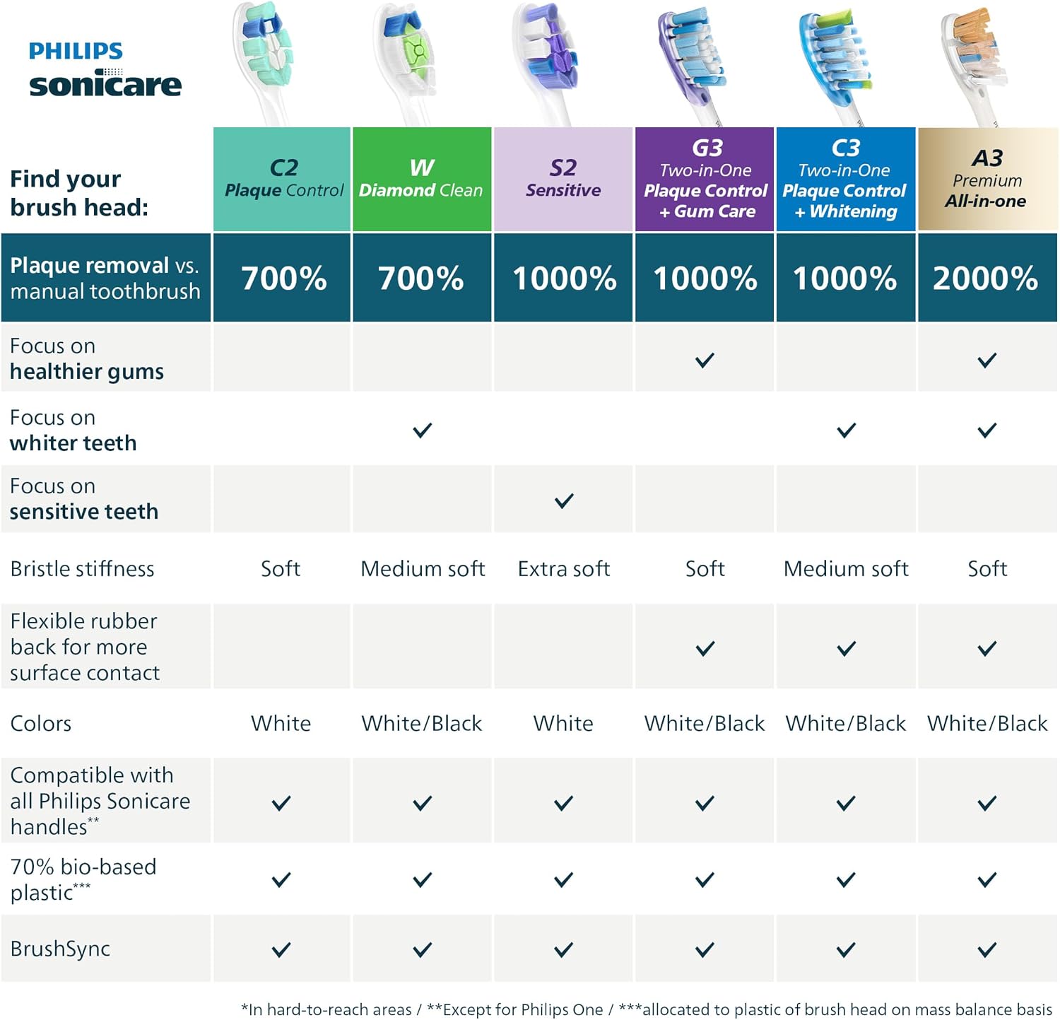 CABEZAS DE CEPILLO PHILIPS SONICARE C2 PLAQUE CONTROL 3 UNIDADES BLANCO - 3