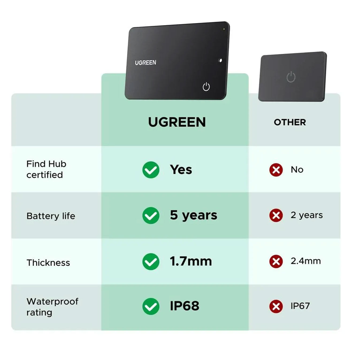 LOCALIZADOR UGREEN FINE SLIM PRO BLUETOOTH CM915-75497 - 6