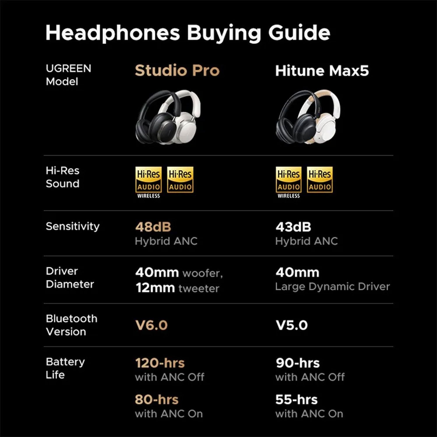 AUDÍFONOS UGREEN STUDIO PRO HYBRID NOISE CANCELLING NEGRO HP206-55687 - 5