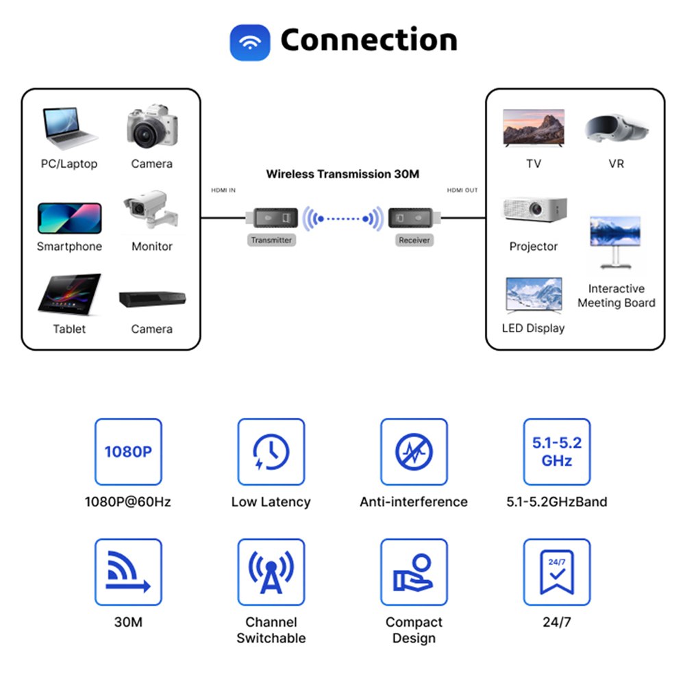 EXTENDER HDMI INALÁMBRICO 30 METROS EMISOR Y RECEPTOR VIDEO SANTOFA ELECTRONICS S1903 - 6