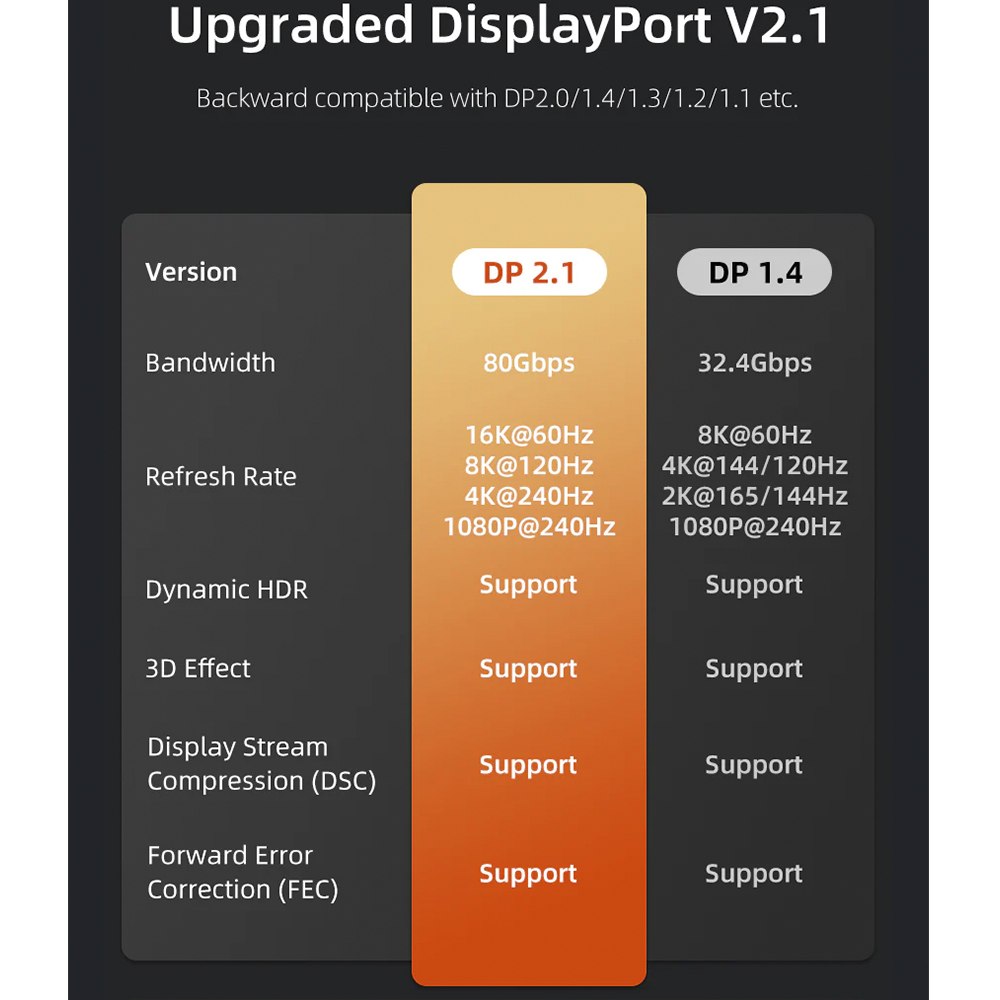 CABLE DISPLAYPORT A DISPLAYPORT 2.1 PREMIUM 16K A 60HZ 80GBPS CABLETIME DE 2 METROS SANTOFA ELECTRONICS S2174 - 8