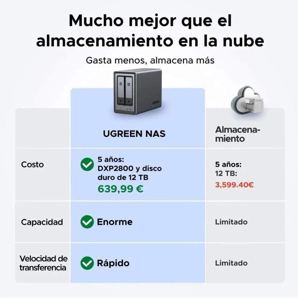 SERVIDOR NAS UGREEN NASYNC DXP2800 DE 2 BAHÍAS SIN DISCOS - 4