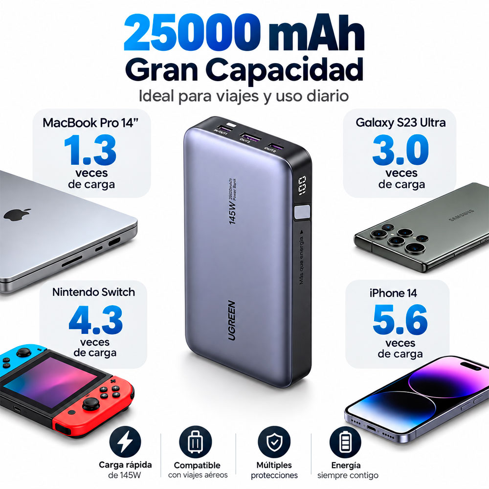 POWER BANK UGREEN 25000MAH 145W USB-C CARGA RÁPIDA LAPTOPS, CELULARES, TABLETS - 8