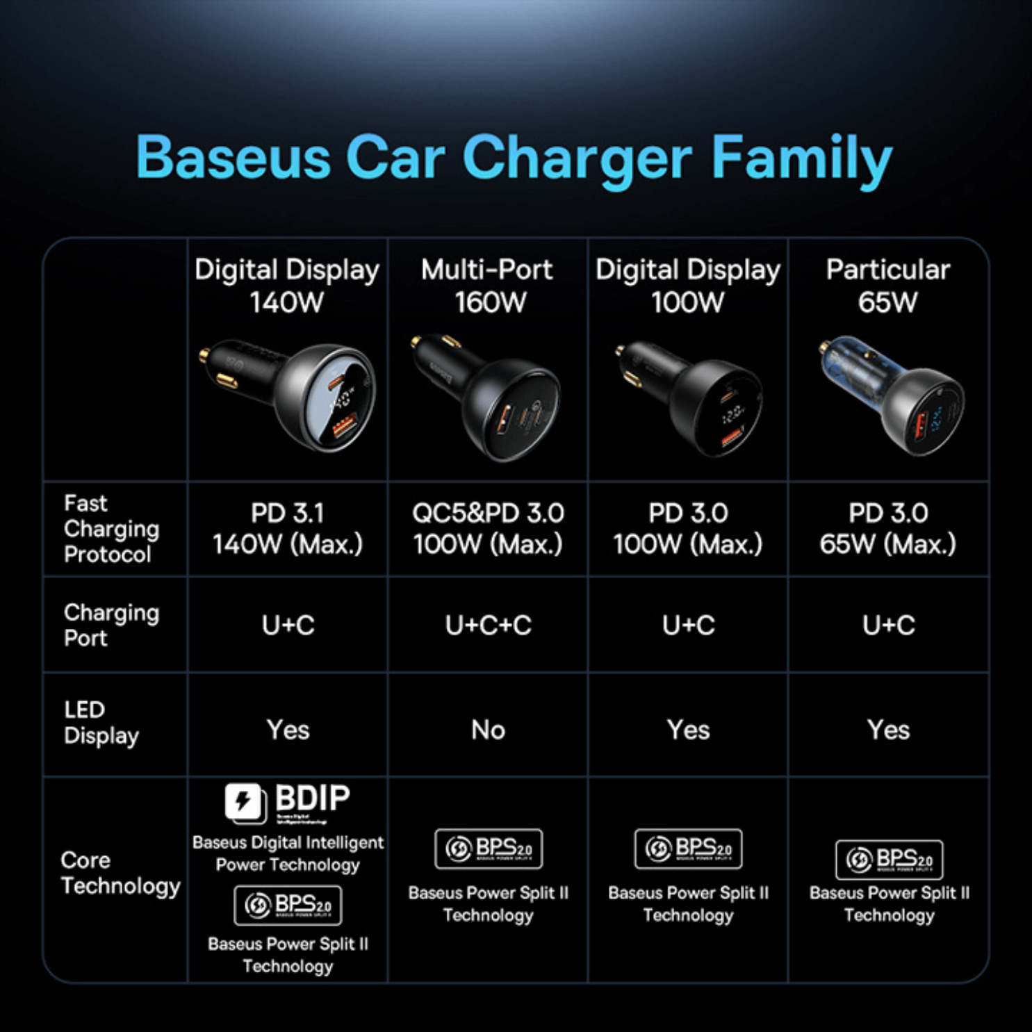 CARGADOR DE AUTO CARGA RÁPIDA 140 W PD 3.1 + CABLE 1 M - 6