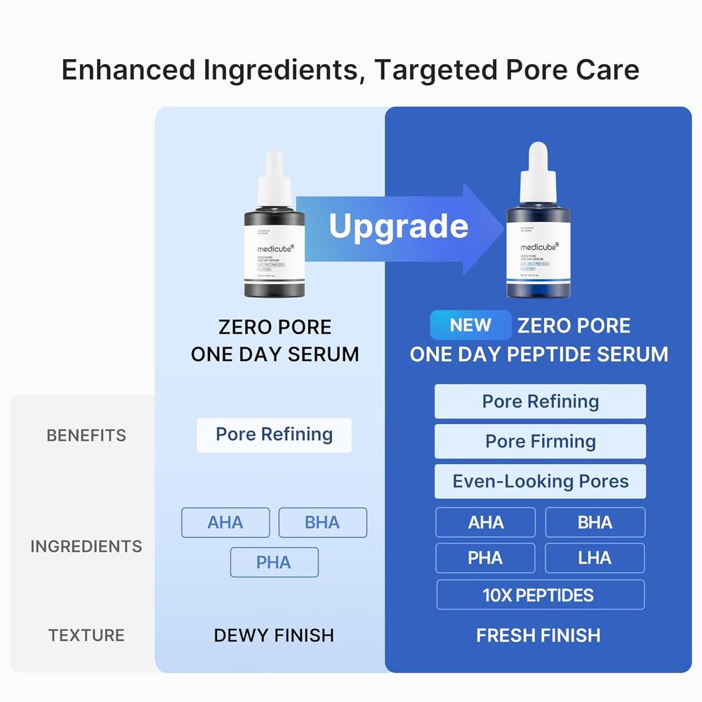SERUM 10 PEPTIDOS MEDICUBE ZERO PORE ONE DAY 1 OZ / 30 ML - 5