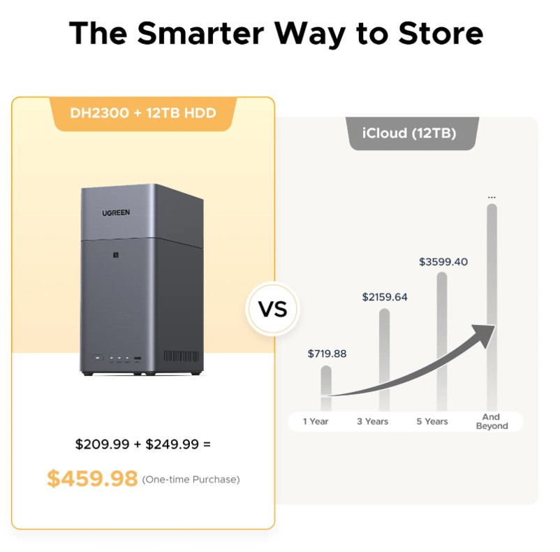 UGREEN NASYNC DH2300 SERVIDOR NAS DE 2 BAHÍAS 4GB HDMI RJ45 GBE USB-C - 95087 - 2