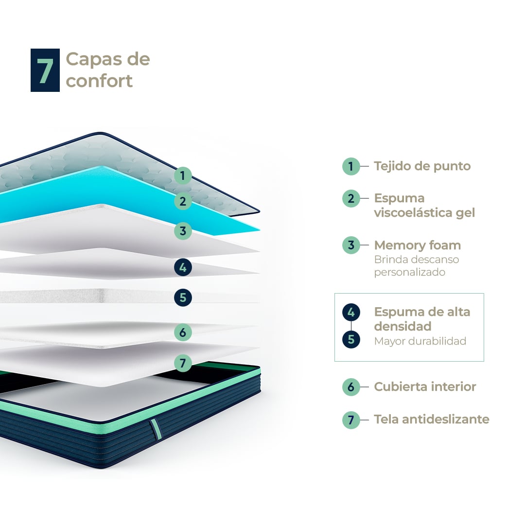 COLCHÓN ATMA ONE EN CAJA 2 PLAZAS 3 CAPAS DE ESPUMA 20 CM - 5