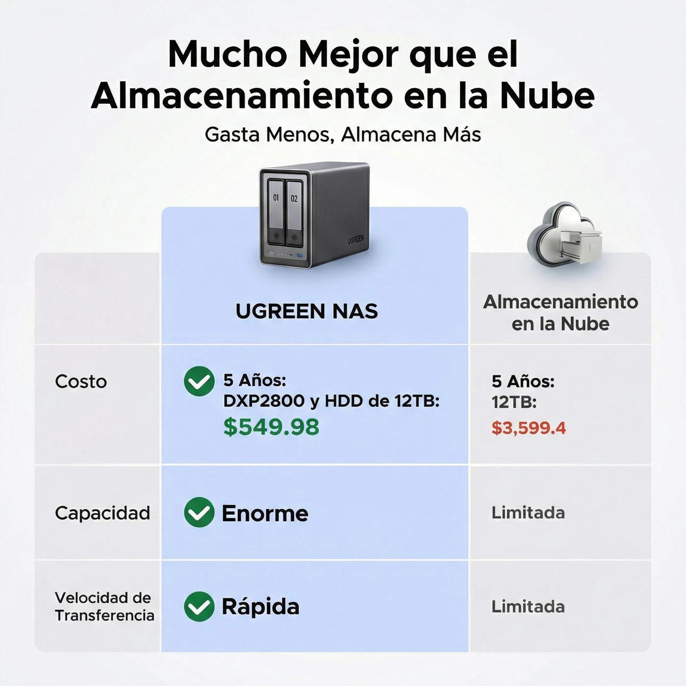 UGREEN NASYNC DXP2800 - NAS 2 BAHÍAS 2.5GBE PARA HOGAR Y OFICINA - 7