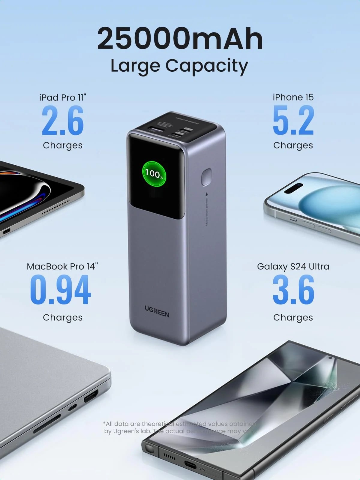 CARGADOR PORTÁTIL UGREEN 25000MAH FAST CHARGUE 200W - 3