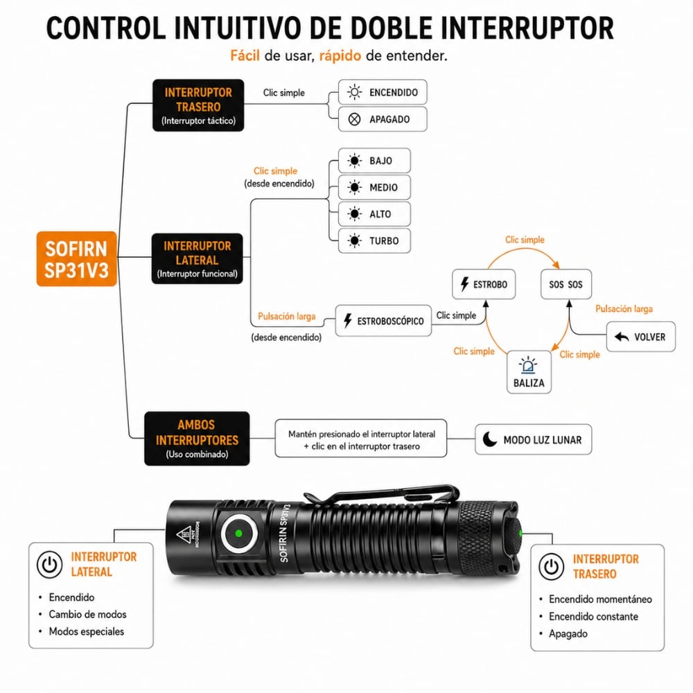LINTERNA TÁCTICA SOFIRN SP31V3, 2000 LM, LINTERNA DE DEFENSA - 4