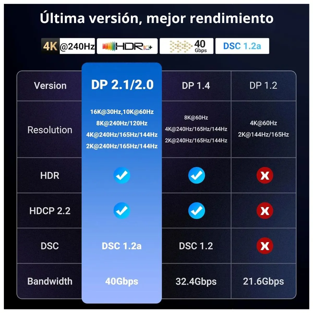 CABLE DISPLAYPORT 2.1 UGREEN DP118 1M 16K 80GBPS 4K 144HZ 2K 240HZ HDR CERTIFICADO VESA - 7