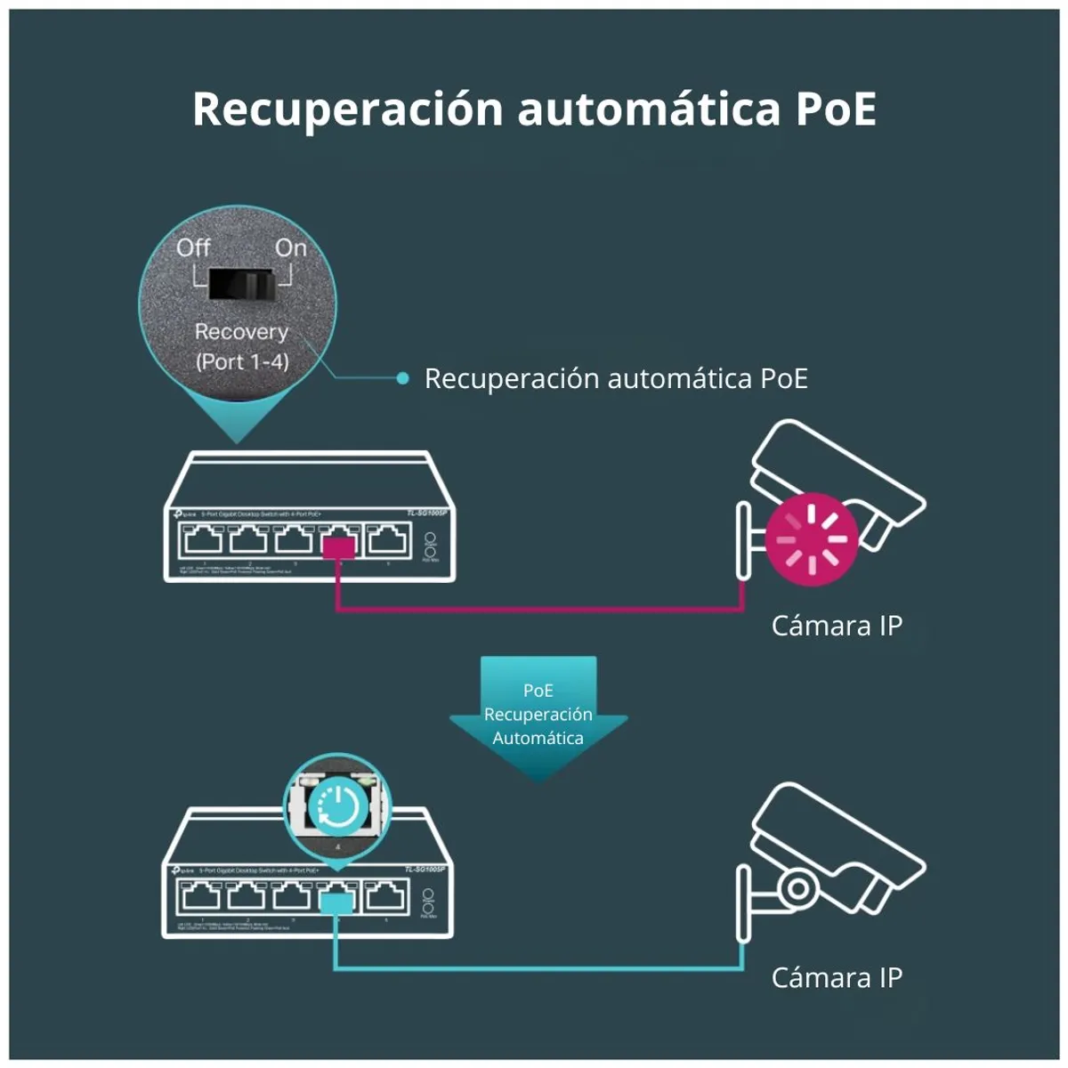 SWITCH POE GIGABIT 5 PUERTOS TP-LINK TL-SG1005P 4 POE+ 65W PARA CÁMARAS IP - 4