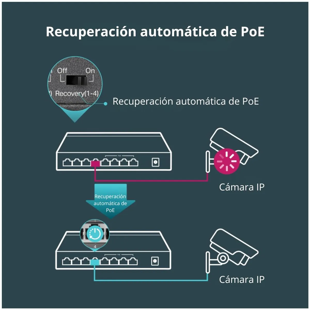 SWITCH POE GIGABIT 8 PUERTOS TP-LINK TL-SG1008P 4 POE+ 64W PARA CÁMARAS IP - 4