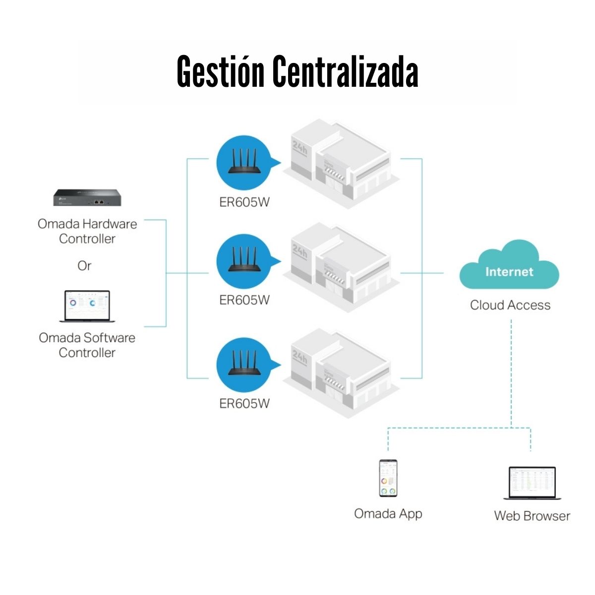 TP-LINK - ROUTER VPN ER605W GIGABIT OMADA LOAD BALANCE AC1200 - 6